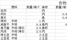 荒野日记食物性价比详解 做什么食物实用